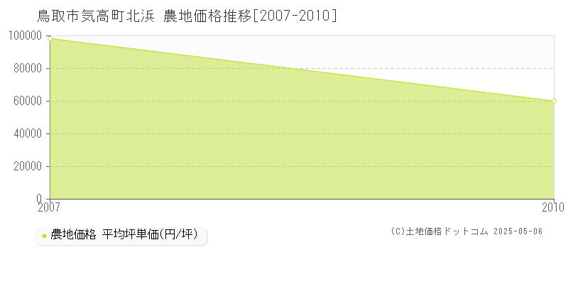 気高町北浜(鳥取市)の農地価格推移グラフ(坪単価)[2007-2010年]