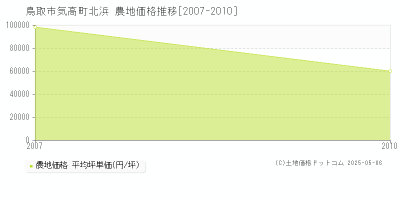 鳥取市気高町北浜の農地価格推移グラフ 