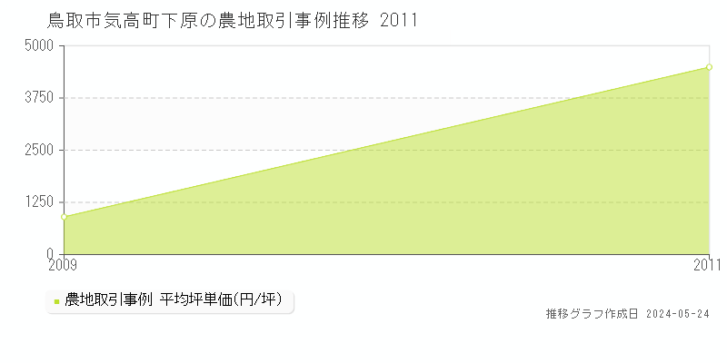 鳥取市気高町下原の農地価格推移グラフ 