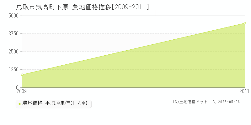 気高町下原(鳥取市)の農地価格推移グラフ(坪単価)[2009-2011年]