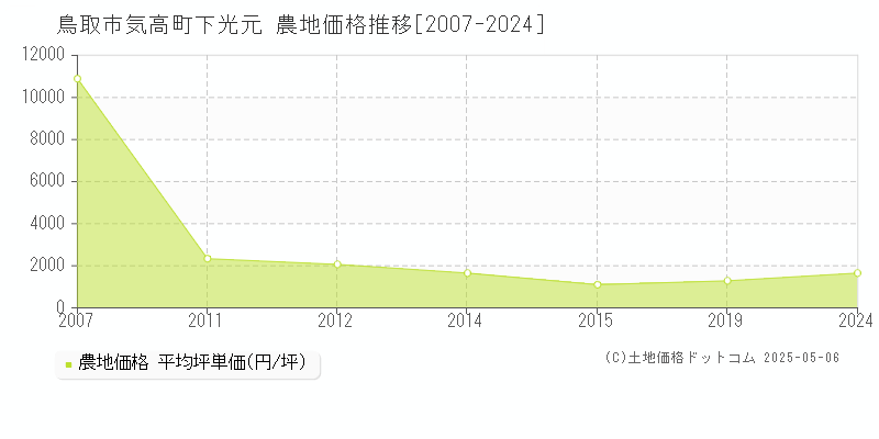 気高町下光元(鳥取市)の農地価格推移グラフ(坪単価)[2007-2024年]