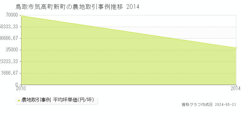 鳥取市気高町新町の農地価格推移グラフ 