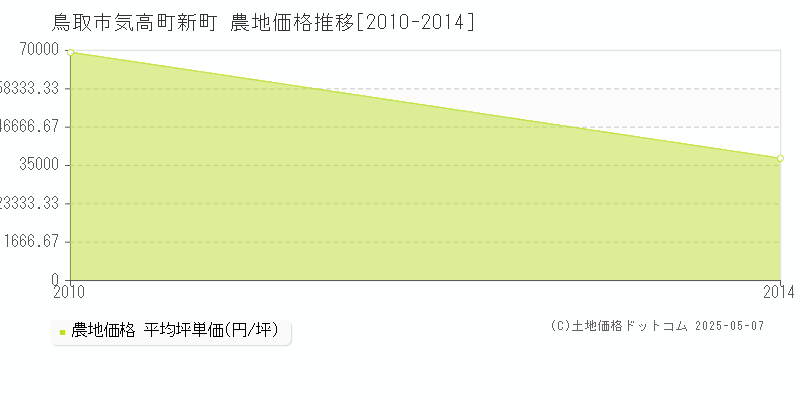 気高町新町(鳥取市)の農地価格推移グラフ(坪単価)[2010-2014年]
