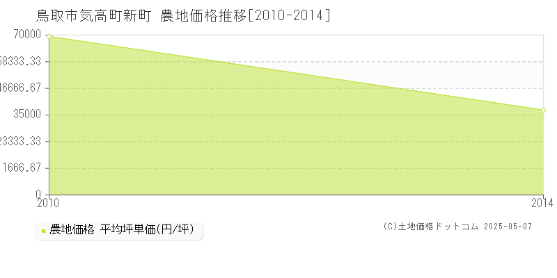鳥取市気高町新町の農地価格推移グラフ 