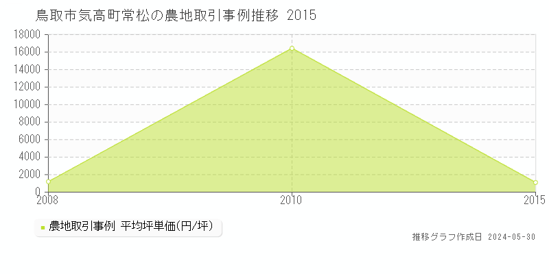 鳥取市気高町常松の農地価格推移グラフ 