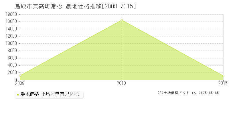 気高町常松(鳥取市)の農地価格推移グラフ(坪単価)[2008-2015年]