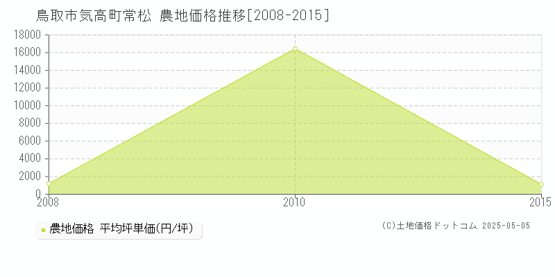 鳥取市気高町常松の農地価格推移グラフ 