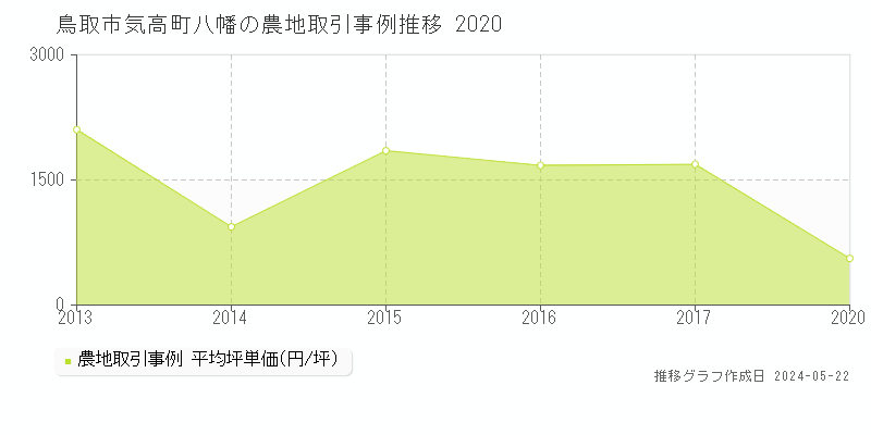 鳥取市気高町八幡の農地価格推移グラフ 