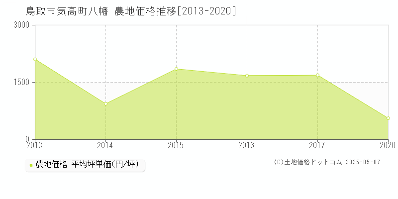 気高町八幡(鳥取市)の農地価格推移グラフ(坪単価)[2013-2020年]