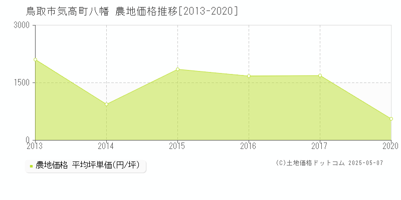 鳥取市気高町八幡の農地価格推移グラフ 