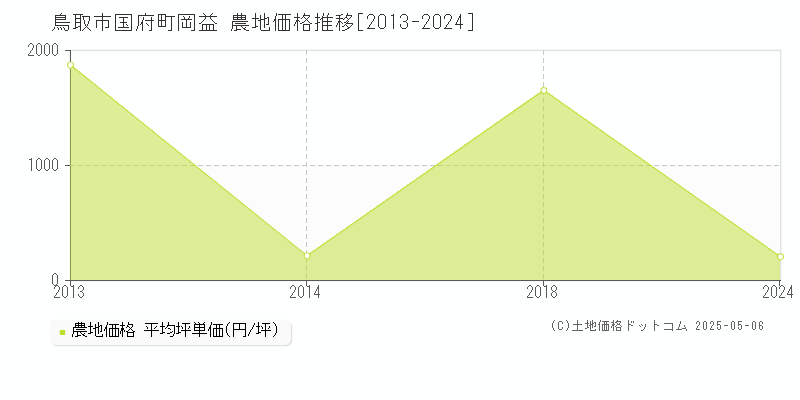 国府町岡益(鳥取市)の農地価格推移グラフ(坪単価)[2013-2024年]