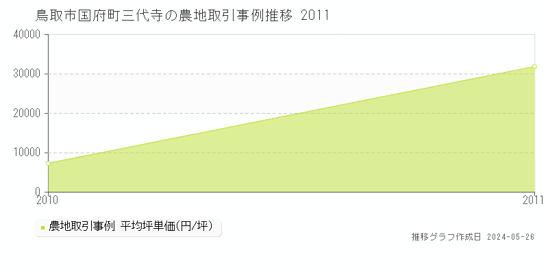 鳥取市国府町三代寺の農地価格推移グラフ 