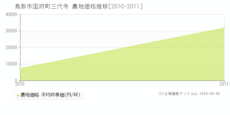 国府町三代寺(鳥取市)の農地価格推移グラフ(坪単価)[2010-2011年]