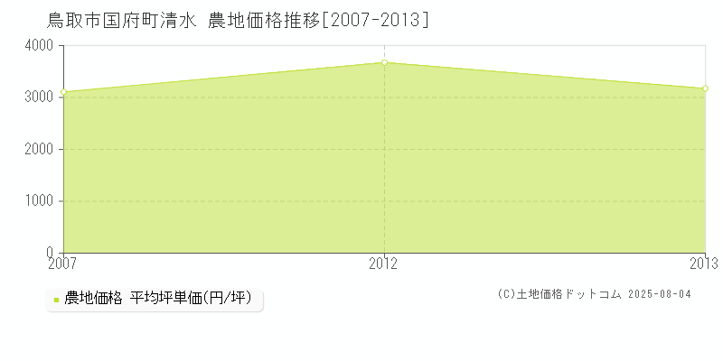 国府町清水(鳥取市)の農地価格推移グラフ(坪単価)[2007-2013年]