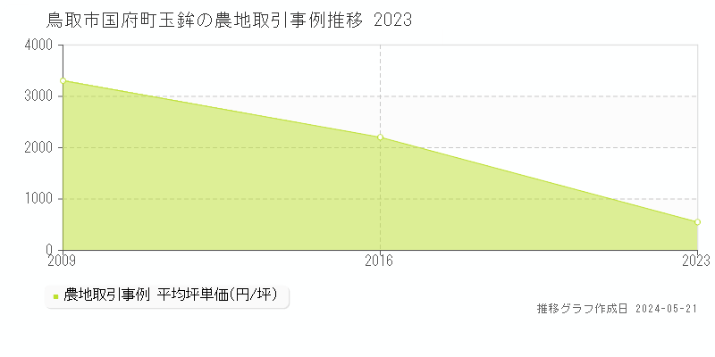 鳥取市国府町玉鉾の農地価格推移グラフ 