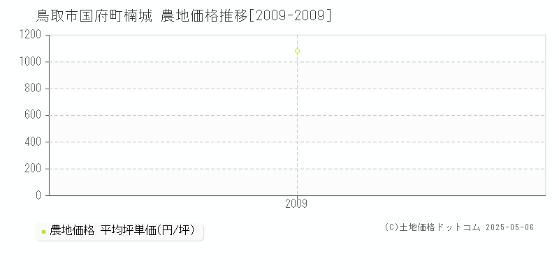 国府町楠城(鳥取市)の農地価格推移グラフ(坪単価)[2009-2009年]