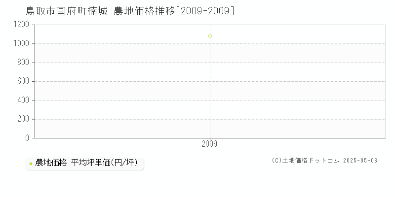 鳥取市国府町楠城の農地価格推移グラフ 