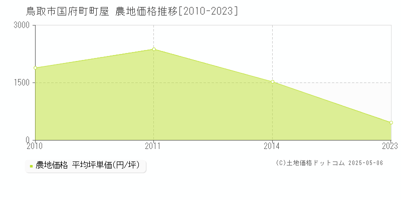 国府町町屋(鳥取市)の農地価格推移グラフ(坪単価)[2010-2023年]