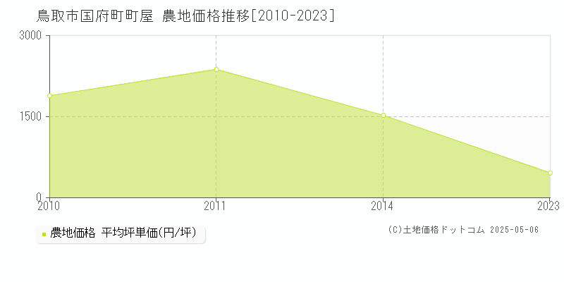 鳥取市国府町町屋の農地価格推移グラフ 