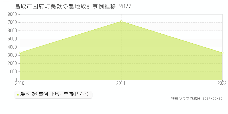 鳥取市国府町美歎の農地価格推移グラフ 