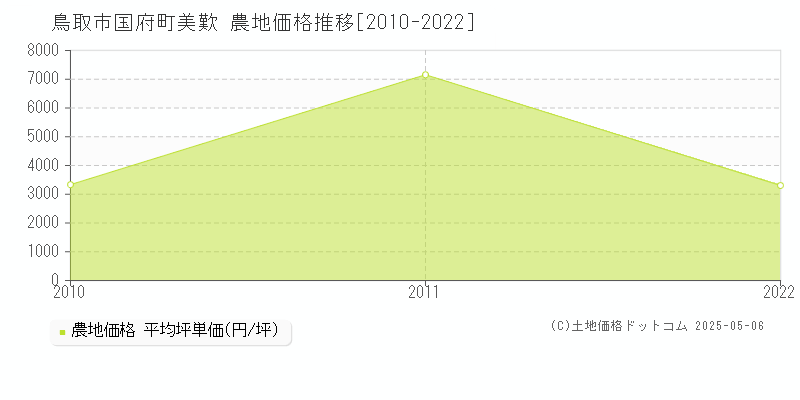 国府町美歎(鳥取市)の農地価格推移グラフ(坪単価)[2010-2022年]