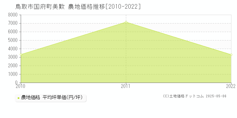 鳥取市国府町美歎の農地取引事例推移グラフ 