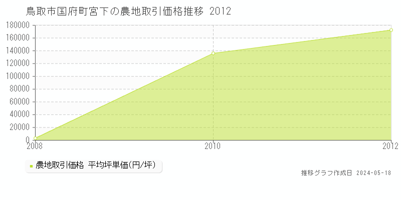 鳥取市国府町宮下の農地価格推移グラフ 
