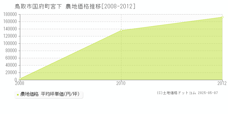 国府町宮下(鳥取市)の農地価格推移グラフ(坪単価)[2008-2012年]