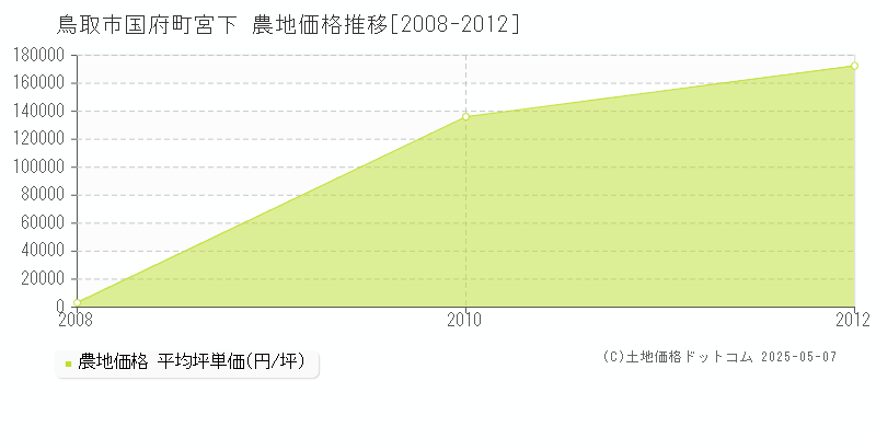 鳥取市国府町宮下の農地価格推移グラフ 