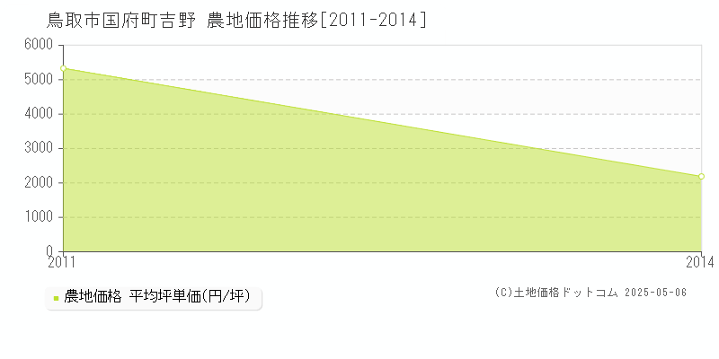 国府町吉野(鳥取市)の農地価格推移グラフ(坪単価)[2011-2014年]