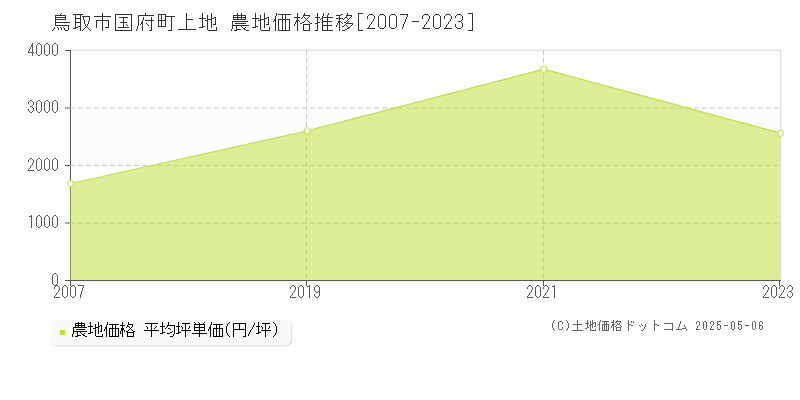 国府町上地(鳥取市)の農地価格推移グラフ(坪単価)[2007-2023年]