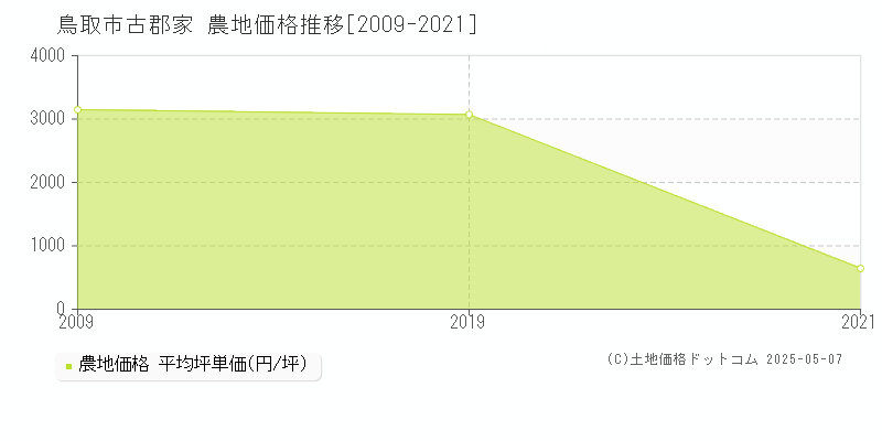 古郡家(鳥取市)の農地価格推移グラフ(坪単価)[2009-2021年]