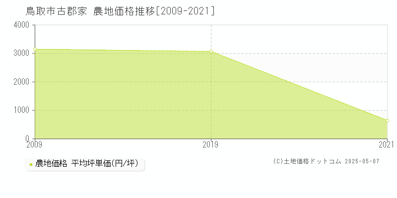 鳥取市古郡家の農地価格推移グラフ 