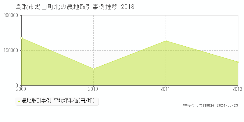 鳥取市湖山町北の農地価格推移グラフ 
