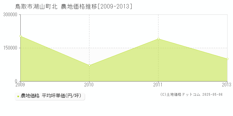 湖山町北(鳥取市)の農地価格推移グラフ(坪単価)[2009-2013年]
