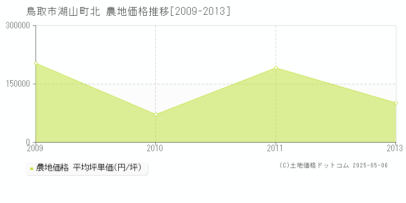 鳥取市湖山町北の農地価格推移グラフ 