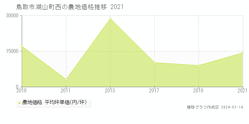 鳥取市湖山町西の農地価格推移グラフ 