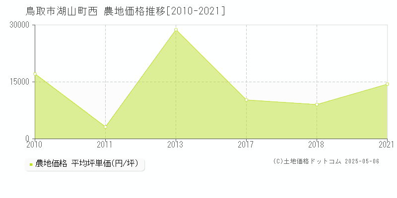 湖山町西(鳥取市)の農地価格推移グラフ(坪単価)[2010-2021年]