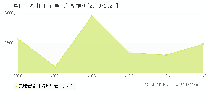 鳥取市湖山町西の農地価格推移グラフ 