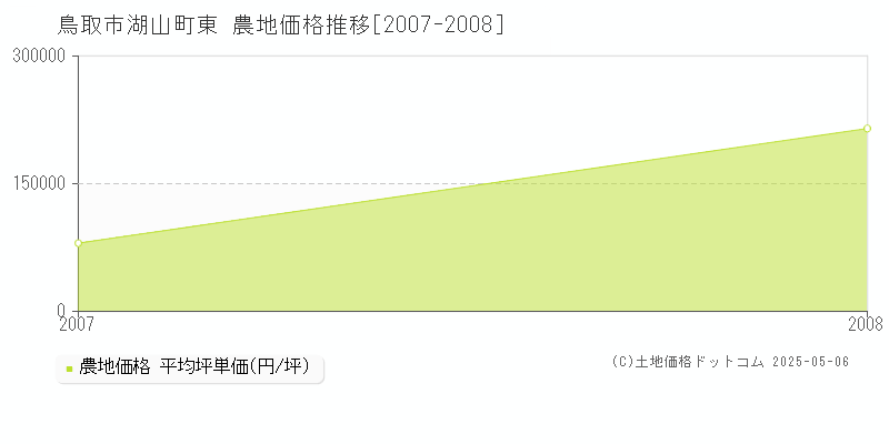 湖山町東(鳥取市)の農地価格推移グラフ(坪単価)[2007-2008年]