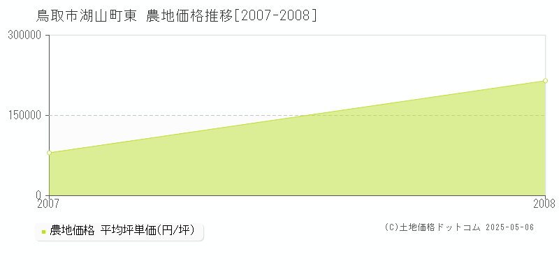 鳥取市湖山町東の農地価格推移グラフ 