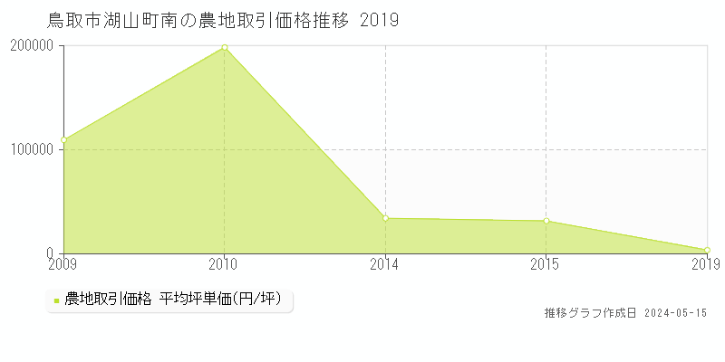 鳥取市湖山町南の農地価格推移グラフ 