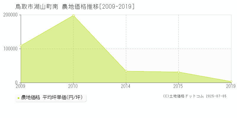 湖山町南(鳥取市)の農地価格推移グラフ(坪単価)[2009-2019年]