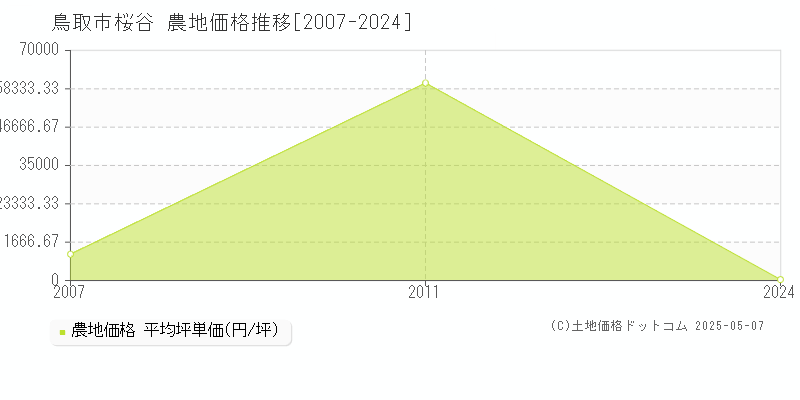 桜谷(鳥取市)の農地価格推移グラフ(坪単価)[2007-2024年]