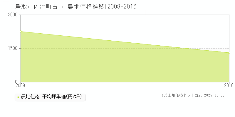 鳥取市佐治町古市の農地価格推移グラフ 