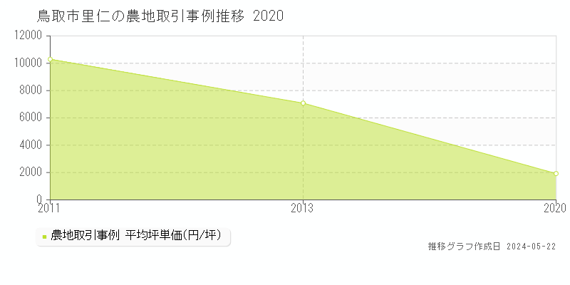 鳥取市里仁の農地価格推移グラフ 
