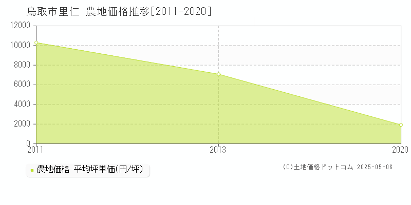 里仁(鳥取市)の農地価格推移グラフ(坪単価)[2011-2020年]