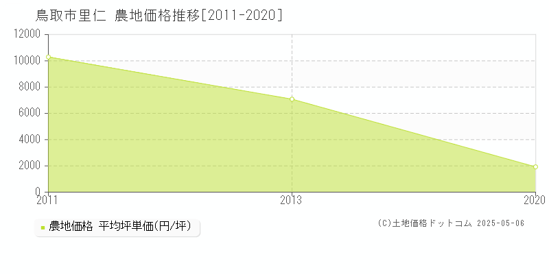 鳥取市里仁の農地価格推移グラフ 