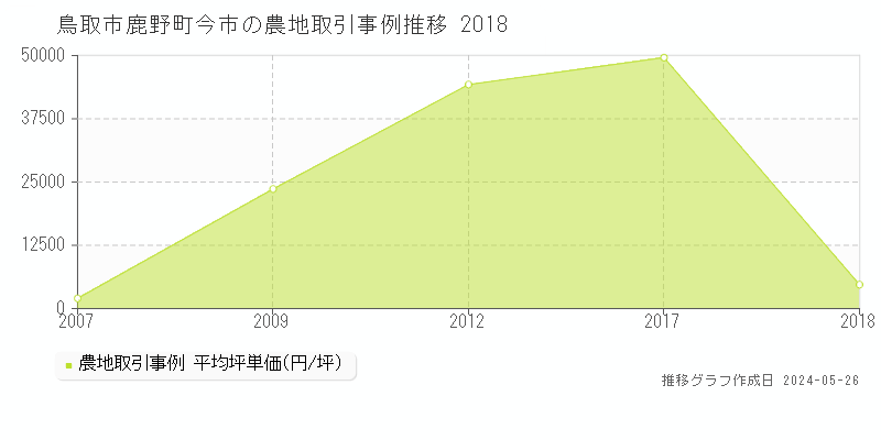 鳥取市鹿野町今市の農地価格推移グラフ 
