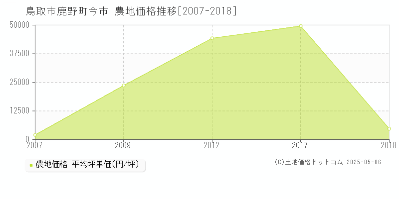 鹿野町今市(鳥取市)の農地価格推移グラフ(坪単価)[2007-2018年]